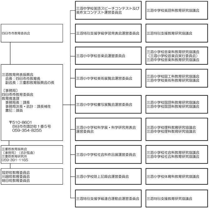令和4年度三泗教育発表振興会　組織図